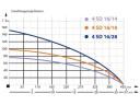 IBO 4SD 16-14 pompă pentru puțuri tubulare