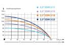 IBO 3,5 SDm 3/23 pompă pentru puțuri tubulare