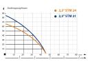 IBO 2.5 STM31 Brunnenpumpe