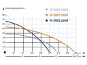 Čerpadlá na špinavú vodu IBO SWQ 2200-H