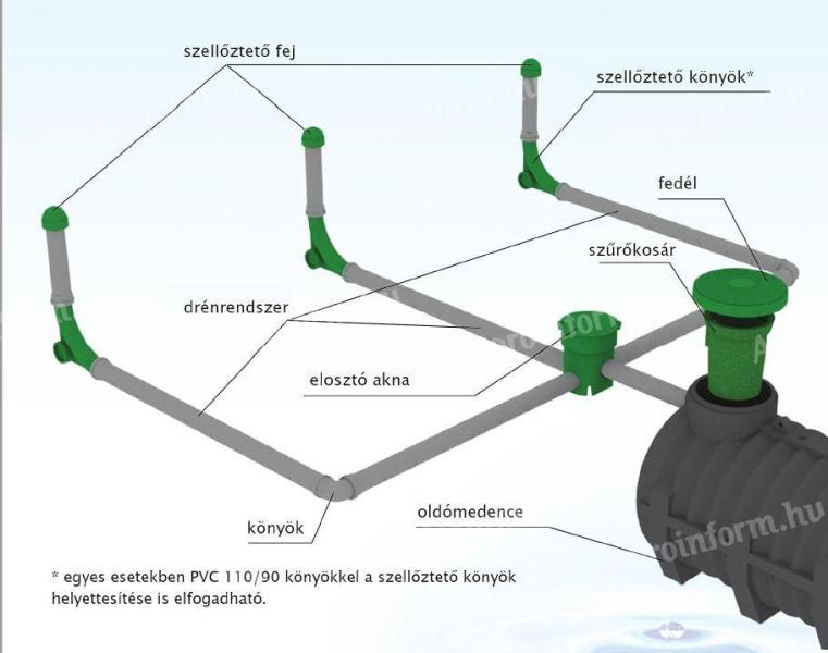 Házi szennyvíztisztító kis létesítmény 3000 literes dréncsöves komplett