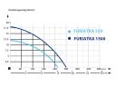 IBO pumpa za kanalizaciju s oštricom za mljevenje od lijevanog željeza