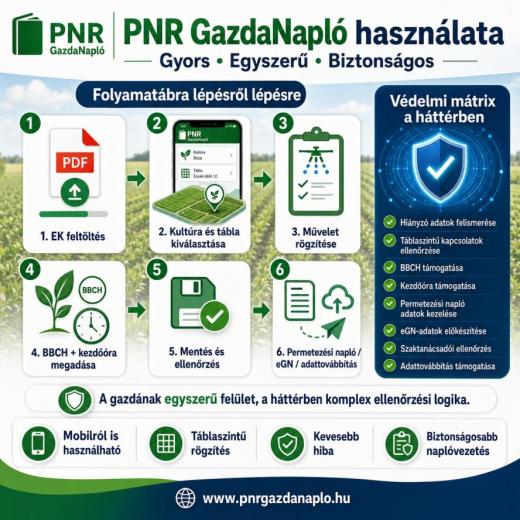 PNR GazdaNapló használata – gyors, egyszerű, biztonságos gazdasági adminisztráció PNR GazdaNapló használata – gyors, egyszerű, biztonságos gazdasági adminisztráció